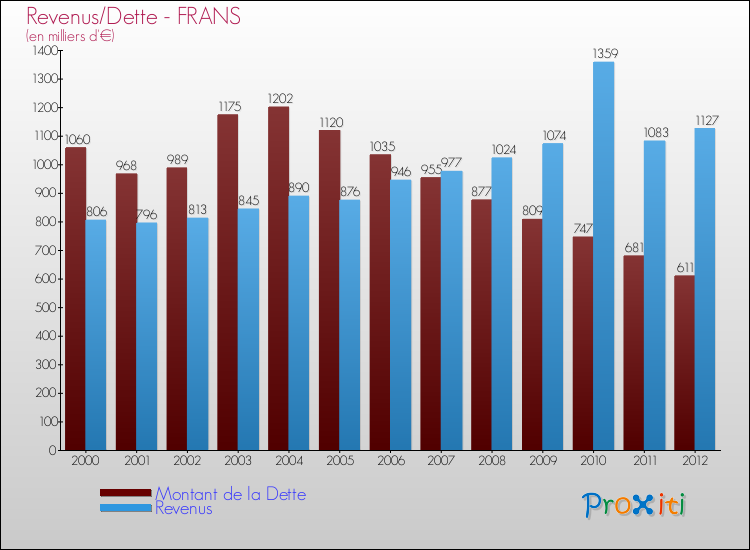 Evolution comparée de la dette et des revenus pour la commune de FRANS de 2000 à 2012 Comparaison de la dette et des revenus pour FRANS de 2000 à 2012