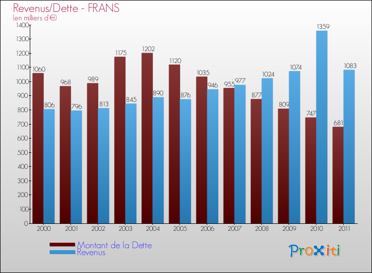 Evolution comparée de la dette et des revenus pour la commune de FRANS de 2000 à 2011 Comparaison de la dette et des revenus pour FRANS de 2000 à 2011