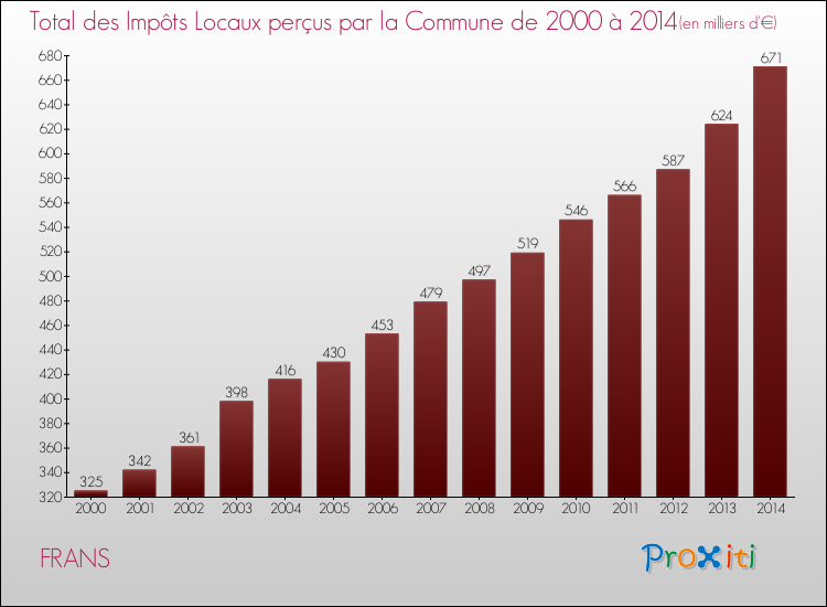 Evolution des Impôts Locaux pour la commune de FRANS de 2000 à 2014 Evolution des Impôts Locaux pour FRANS de 2000 à 2014