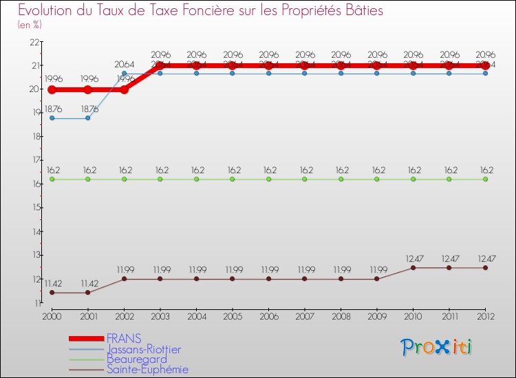 Evolution du taux de la taxe foncière sur le bati pour FRANS et les communes proches de 2000 à 2012 Comparaison des taux de taxe foncière sur le bati pour FRANS et les communes voisines de 2000 à 2012