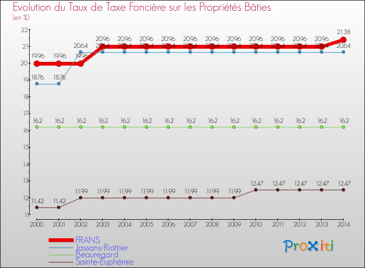 Evolution du taux de la taxe foncière sur le bati pour FRANS et les communes proches de 2000 à 2014 Comparaison des taux de taxe foncière sur le bati pour FRANS et les communes voisines de 2000 à 2014