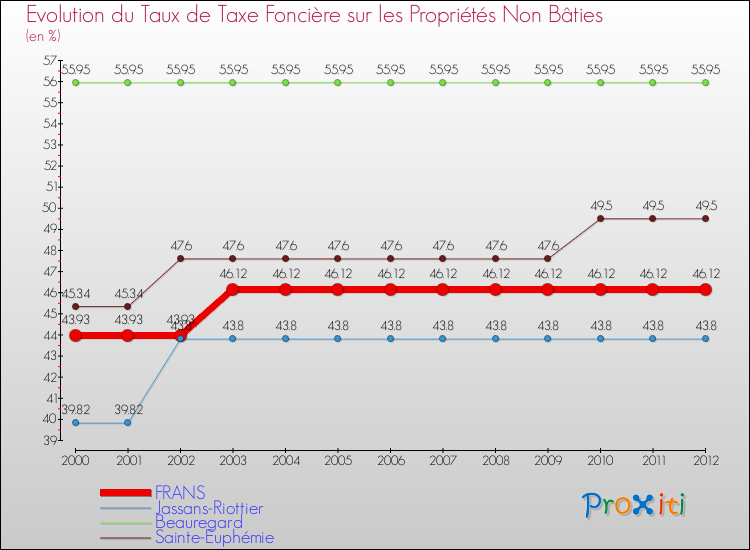 Evolution du taux de la taxe foncière sur les immeubles et terrains non batis pour FRANS et les communes proches de 2000 à 2012 Comparaison des taux de la taxe foncière sur les immeubles et terrains non batis pour FRANS et les communes voisines de 2000 à 2012