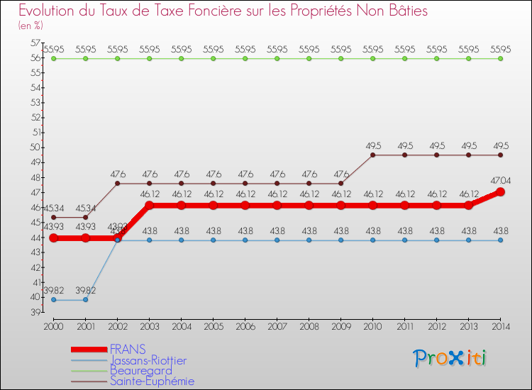Evolution du taux de la taxe foncière sur les immeubles et terrains non batis pour FRANS et les communes proches de 2000 à 2014 Comparaison des taux de la taxe foncière sur les immeubles et terrains non batis pour FRANS et les communes voisines de 2000 à 2014