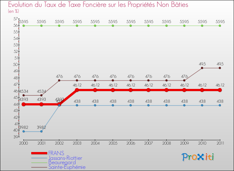 Evolution du taux de la taxe foncière sur les immeubles et terrains non batis pour FRANS et les communes proches Comparaison des taux de la taxe foncière sur les immeubles et terrains non batis pour FRANS et les communes voisines