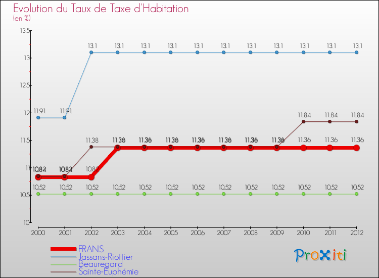 Evolution du taux de la taxe d'habitation pour FRANS et les communes proches Comparaison des taux de la taxe d'habitation pour FRANS et les communes voisines