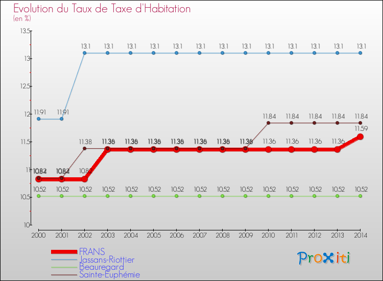 Evolution du taux de la taxe d'habitation pour FRANS et les communes proches de 2000 à 2014 Comparaison des taux de la taxe d'habitation pour FRANS et les communes voisines de 2000 à 2014