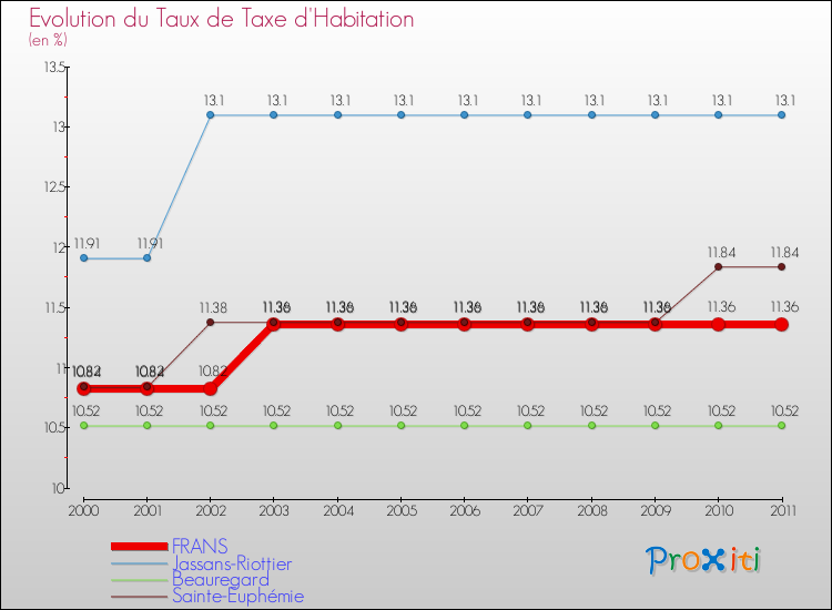 Evolution du taux de la taxe d'habitation pour FRANS et les communes proches Comparaison des taux de la taxe d'habitation pour FRANS et les communes voisines
