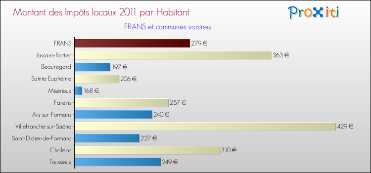 Montant des impôts locaux par Habitant pour FRANS et les communes proches Comparaison des impôts locaux par habitant pour FRANS et les communes voisines