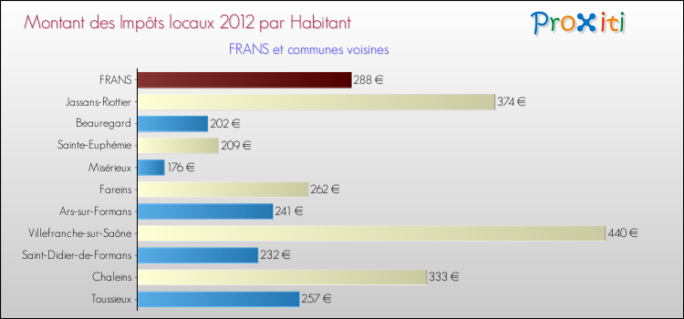 Montant des impôts locaux par Habitant pour FRANS et les communes proches Comparaison des impôts locaux par habitant pour FRANS et les communes voisines