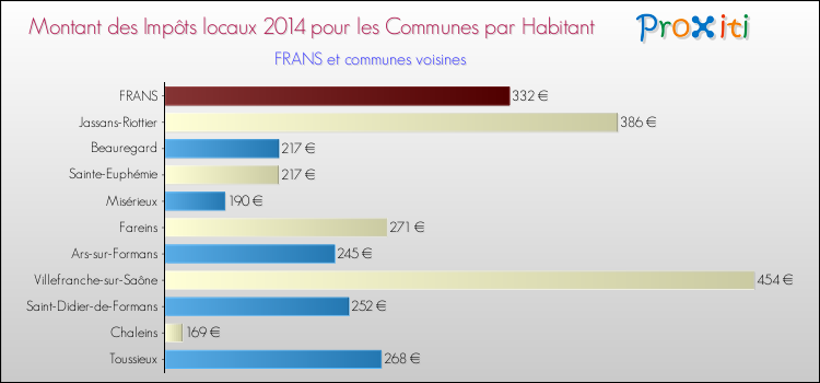 Montant des impôts locaux par Habitant pour FRANS et les communes proches en 2014 Comparaison des impôts locaux par habitant pour FRANS et les communes voisines en 2014
