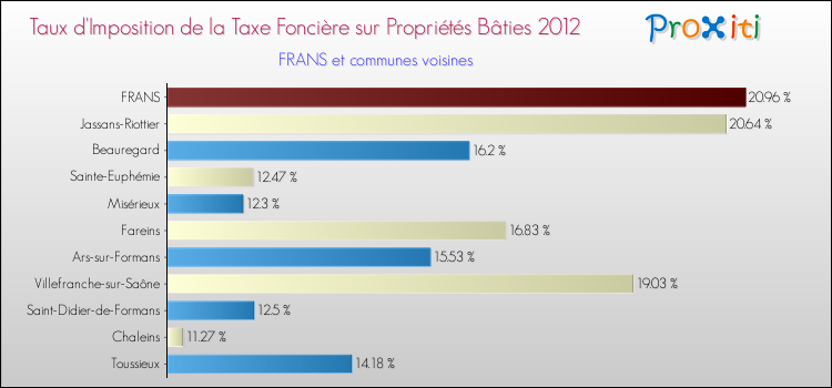 Taux d'imposition de la taxe foncière sur le bati 2012 pour FRANS et les communes proches Comparaison des taux d'imposition de la taxe foncière sur le bati 2012 pour FRANS et les communes voisines