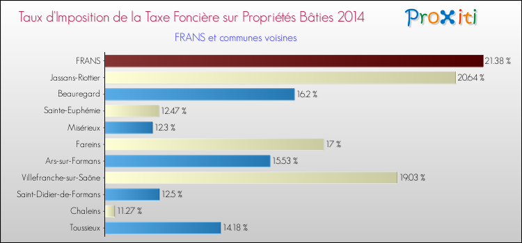 Taux d'imposition de la taxe foncière sur le bati 2014 pour FRANS et les communes proches Comparaison des taux d'imposition de la taxe foncière sur le bati 2014 pour FRANS et les communes voisines