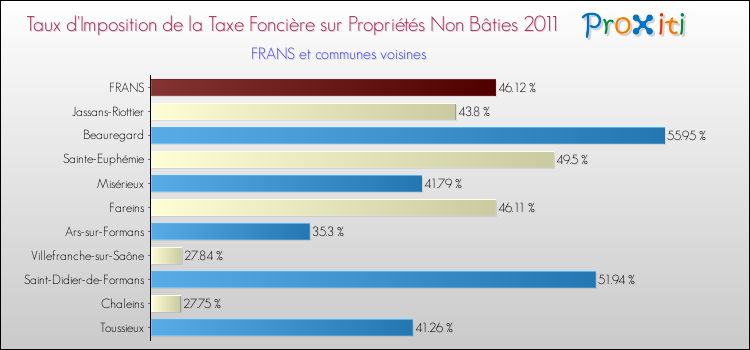 Taux d'imposition de la taxe foncière sur les immeubles et terrains non batis 2011 pour FRANS et les communes proches Comparaison des taux d'imposition de la taxe foncière sur les immeubles et terrains non batis 2011 pour FRANS et les communes voisines