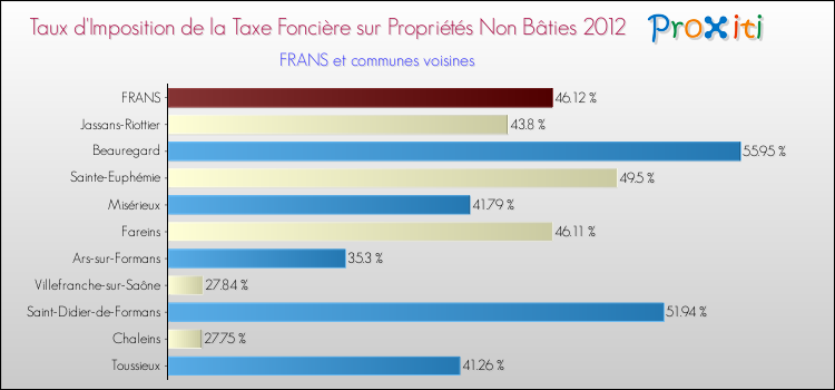 Taux d'imposition de la taxe foncière sur les immeubles et terrains non batis 2012 pour FRANS et les communes proches Comparaison des taux d'imposition de la taxe foncière sur les immeubles et terrains non batis 2012 pour FRANS et les communes voisines