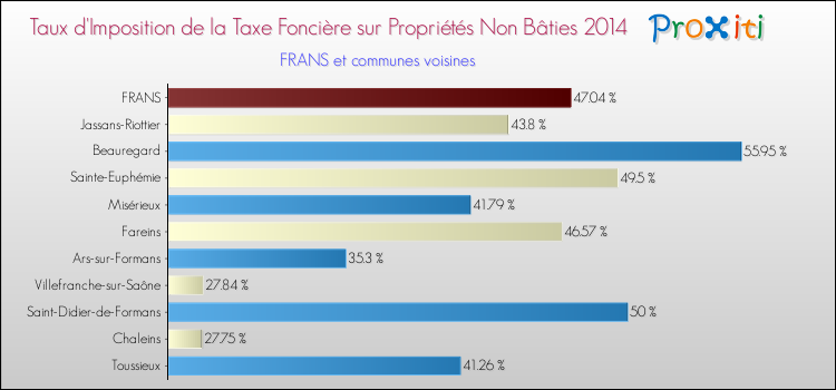 Taux d'imposition de la taxe foncière sur les immeubles et terrains non batis 2014 pour FRANS et les communes proches Comparaison des taux d'imposition de la taxe foncière sur les immeubles et terrains non batis 2014 pour FRANS et les communes voisines