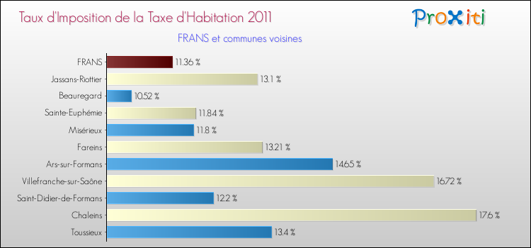 Taux d'imposition de la taxe d'habitation 2011 pour FRANS et les communes proches Comparaison des taux d'imposition de la taxe d'habitation 2011 pour FRANS et les communes voisines