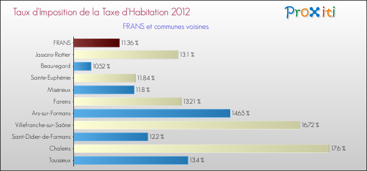 Taux d'imposition de la taxe d'habitation 2012 pour FRANS et les communes proches Comparaison des taux d'imposition de la taxe d'habitation 2012 pour FRANS et les communes voisines