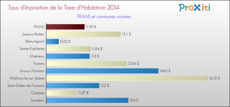 Taux d'imposition de la taxe d'habitation 2014 pour FRANS et les communes proches Comparaison des taux d'imposition de la taxe d'habitation 2014 pour FRANS et les communes voisines