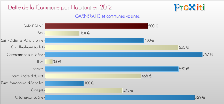 Dette par habitant de la commune en 2012 pour GARNERANS et les communes proches Comparaison de la dette par habitant de la commune en 2012 pour GARNERANS et les communes voisines
