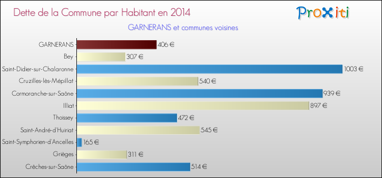 Dette par habitant de la commune en 2014 pour GARNERANS et les communes proches Comparaison de la dette par habitant de la commune en 2014 pour GARNERANS et les communes voisines