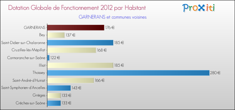 Montant des dotations globales de fonctionnement DGF par Habitant pour GARNERANS et les communes proches Comparaison des des dotations globales de fonctionnement DGF par habitant pour GARNERANS et les communes voisines