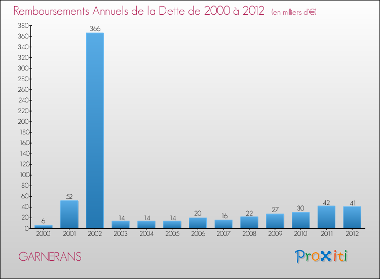 Evolution de l'annuité de la dette pour la commune de GARNERANS de 2000 à 2012 Annuités de la dette pour GARNERANS de 2000 à 2012