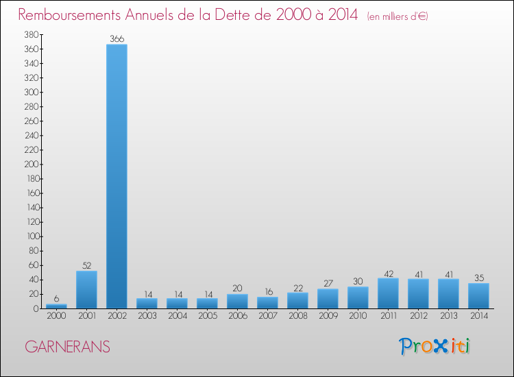 Evolution de l'annuité de la dette pour la commune de GARNERANS de 2000 à 2014 Annuités de la dette pour GARNERANS de 2000 à 2014