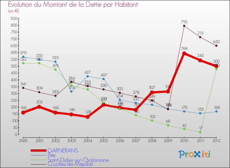 Evolution de la dette par habitant pour la commune de GARNERANS et les communes proches de 2000 à 2012 Comparaison de la dette par habitant pour GARNERANS et les communes voisines de 2000 à 2012
