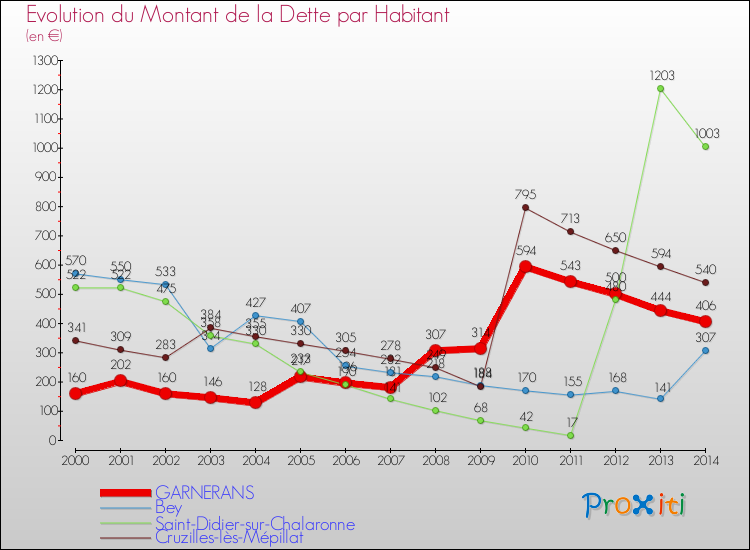 Evolution de la dette par habitant pour la commune de GARNERANS et les communes proches de 2000 à 2014 Comparaison de la dette par habitant pour GARNERANS et les communes voisines de 2000 à 2014