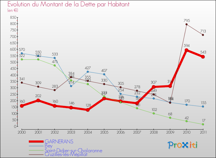 Evolution de la dette par habitant pour la commune de GARNERANS et les communes proches Comparaison de la dette par habitant pour GARNERANS et les communes voisines