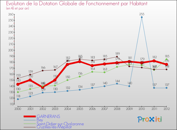 Evolution et montant de la dotation globale de fonctionnement par Habitant pour GARNERANS et les communes proches Comparaison des dotations globales de fonctionnement par habitant pour GARNERANS et les communes voisines