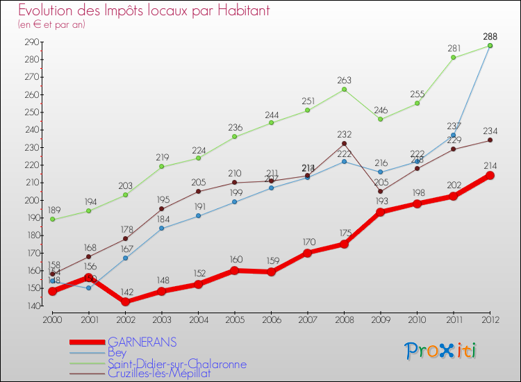 Evolution et montant des impôts locaux par Habitant pour GARNERANS et les communes proches Comparaison des impôts locaux par habitant pour GARNERANS et les communes voisines