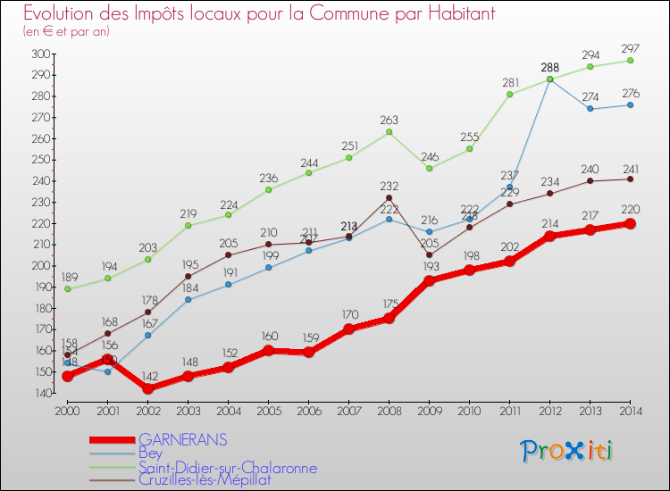 Evolution et montant des impôts locaux par Habitant pour GARNERANS et les communes proches de 2000 à 2014 Comparaison des impôts locaux par habitant pour GARNERANS et les communes voisines de 2000 à 2014
