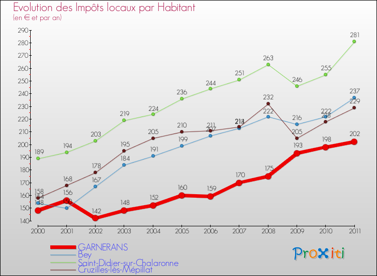 Evolution et montant des impôts locaux par Habitant pour GARNERANS et les communes proches Comparaison des impôts locaux par habitant pour GARNERANS et les communes voisines