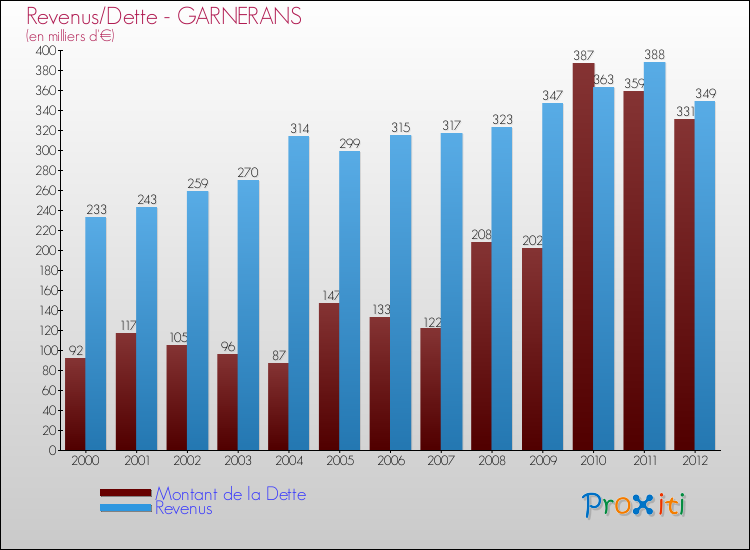 Evolution comparée de la dette et des revenus pour la commune de GARNERANS de 2000 à 2012 Comparaison de la dette et des revenus pour GARNERANS de 2000 à 2012