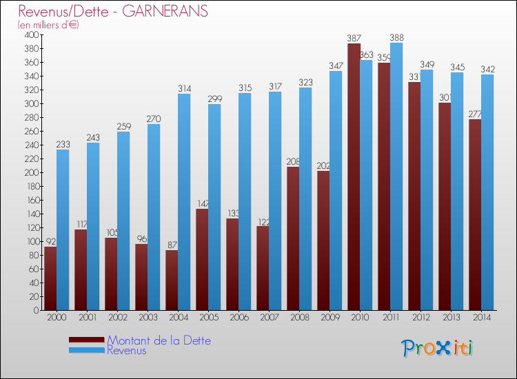 Evolution comparée de la dette et des revenus pour la commune de GARNERANS de 2000 à 2014 Comparaison de la dette et des revenus pour GARNERANS de 2000 à 2014