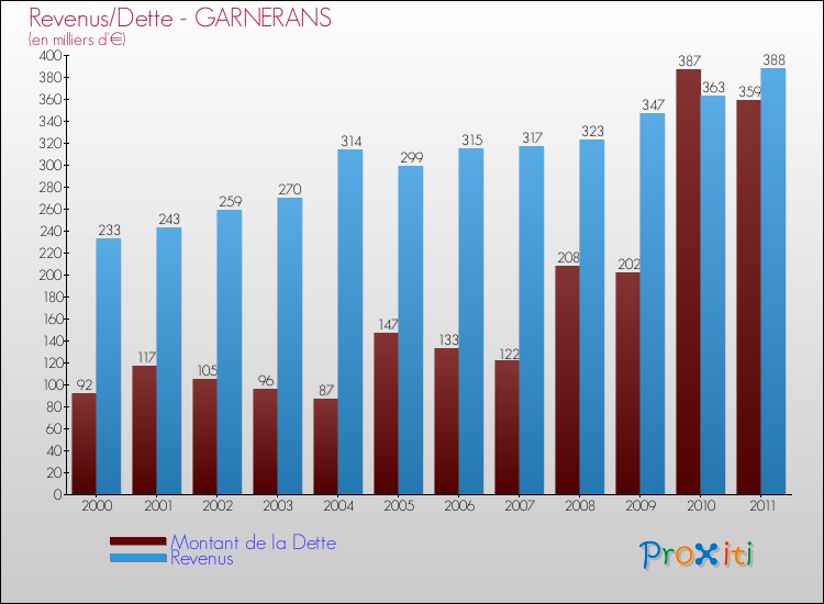 Evolution comparée de la dette et des revenus pour la commune de GARNERANS de 2000 à 2011 Comparaison de la dette et des revenus pour GARNERANS de 2000 à 2011