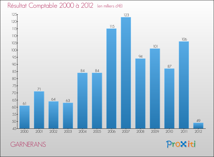 Evolution du résultat comptable pour la commune de GARNERANS de 2000 à 2012 Evolution du résultat comptable pour GARNERANS de 2000 à 2012