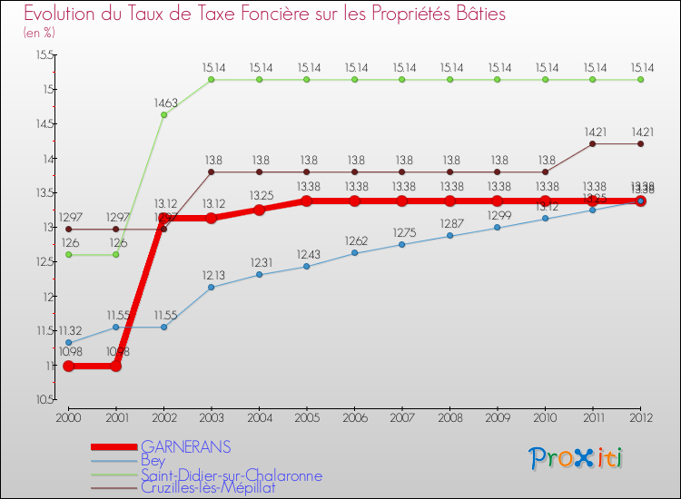 Evolution du taux de la taxe foncière sur le bati pour GARNERANS et les communes proches de 2000 à 2012 Comparaison des taux de taxe foncière sur le bati pour GARNERANS et les communes voisines de 2000 à 2012