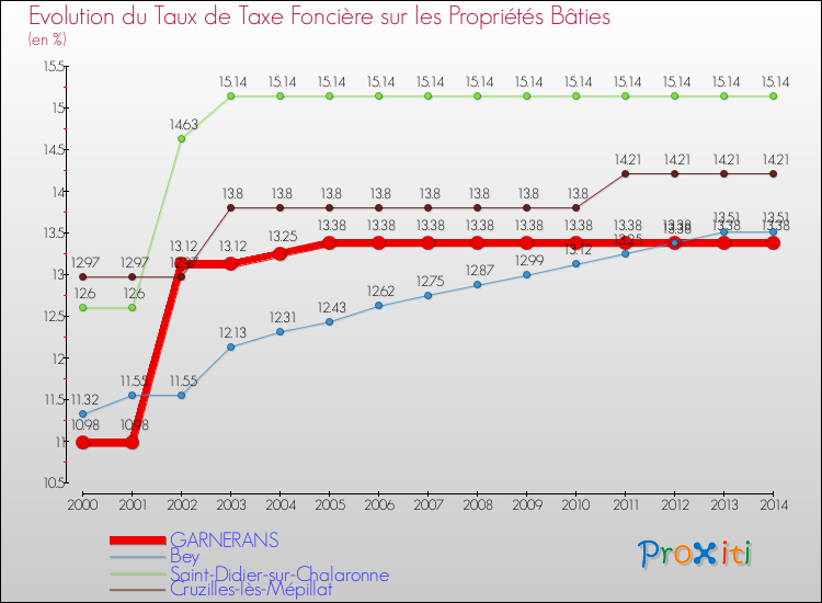 Evolution du taux de la taxe foncière sur le bati pour GARNERANS et les communes proches de 2000 à 2014 Comparaison des taux de taxe foncière sur le bati pour GARNERANS et les communes voisines de 2000 à 2014