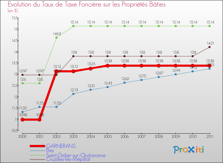 Evolution du taux de la taxe foncière sur le bati pour GARNERANS et les communes proches Comparaison des taux de taxe foncière sur le bati pour GARNERANS et les communes voisines