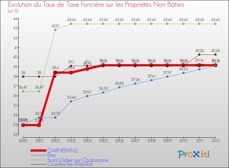 Evolution du taux de la taxe foncière sur les immeubles et terrains non batis pour GARNERANS et les communes proches de 2000 à 2012 Comparaison des taux de la taxe foncière sur les immeubles et terrains non batis pour GARNERANS et les communes voisines de 2000 à 2012