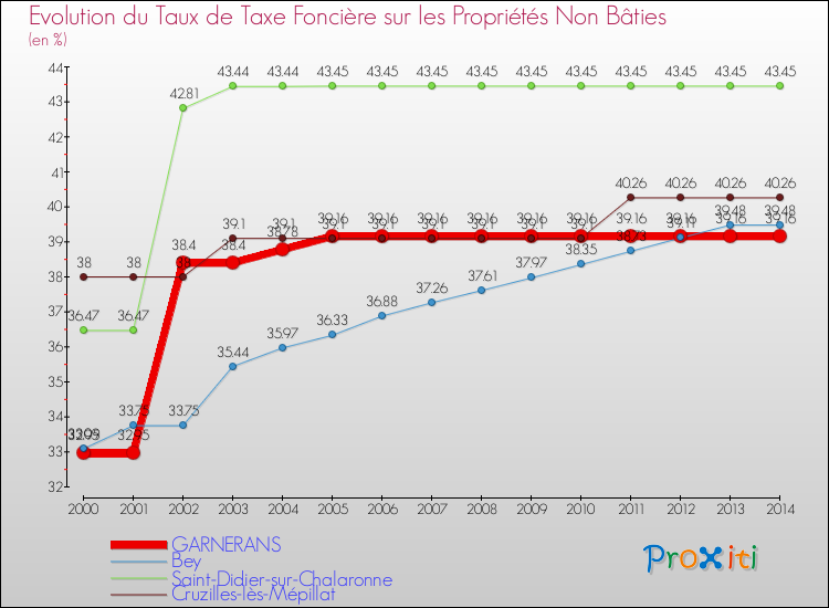 Evolution du taux de la taxe foncière sur les immeubles et terrains non batis pour GARNERANS et les communes proches de 2000 à 2014 Comparaison des taux de la taxe foncière sur les immeubles et terrains non batis pour GARNERANS et les communes voisines de 2000 à 2014