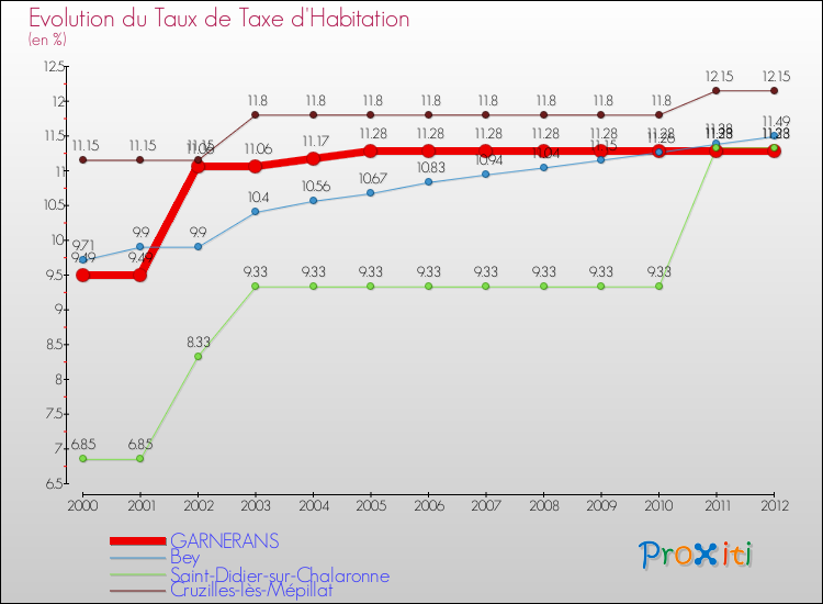Evolution du taux de la taxe d'habitation pour GARNERANS et les communes proches Comparaison des taux de la taxe d'habitation pour GARNERANS et les communes voisines