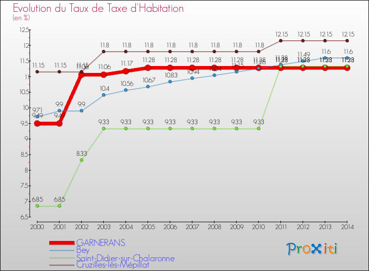 Evolution du taux de la taxe d'habitation pour GARNERANS et les communes proches de 2000 à 2014 Comparaison des taux de la taxe d'habitation pour GARNERANS et les communes voisines de 2000 à 2014