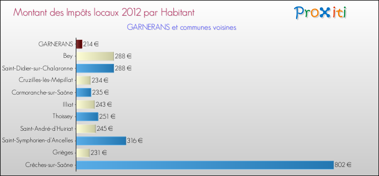 Montant des impôts locaux par Habitant pour GARNERANS et les communes proches Comparaison des impôts locaux par habitant pour GARNERANS et les communes voisines