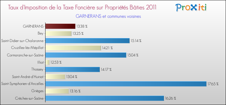 Taux d'imposition de la taxe foncière sur le bati 2011 pour GARNERANS et les communes proches Comparaison des taux d'imposition de la taxe foncière sur le bati 2011 pour GARNERANS et les communes voisines