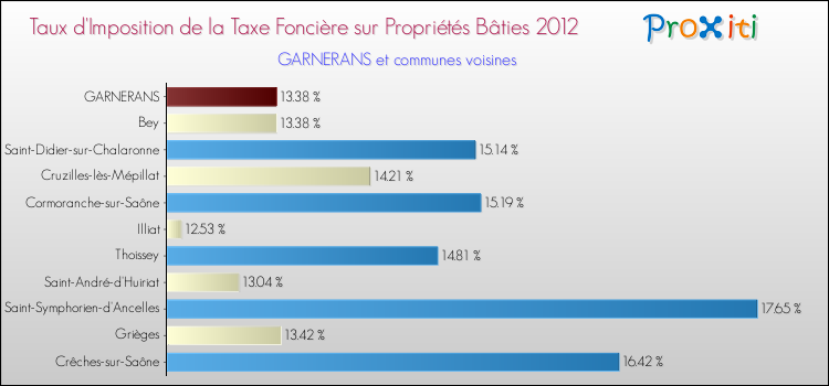 Taux d'imposition de la taxe foncière sur le bati 2012 pour GARNERANS et les communes proches Comparaison des taux d'imposition de la taxe foncière sur le bati 2012 pour GARNERANS et les communes voisines