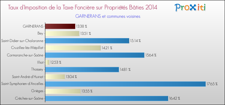 Taux d'imposition de la taxe foncière sur le bati 2014 pour GARNERANS et les communes proches Comparaison des taux d'imposition de la taxe foncière sur le bati 2014 pour GARNERANS et les communes voisines