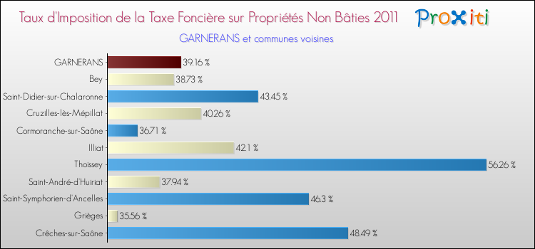 Taux d'imposition de la taxe foncière sur les immeubles et terrains non batis 2011 pour GARNERANS et les communes proches Comparaison des taux d'imposition de la taxe foncière sur les immeubles et terrains non batis 2011 pour GARNERANS et les communes voisines